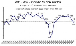 תעסוקה במשק