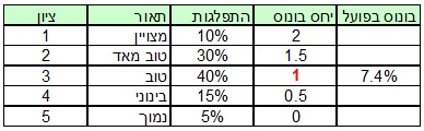 חישוב בונוס בפועל