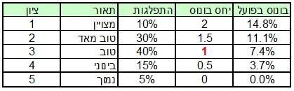 חישוב הבונוס המומלץ לכל ציון הערכה