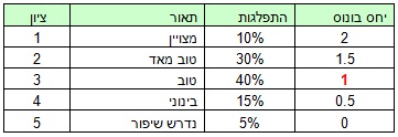 יחס הבונוס כתלות בציון הערכת עובדים
