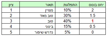התפלגות בונוס שכר