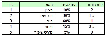 התפלגות בונוס שכר