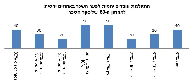 התפלגות עובדים בסקר שכר