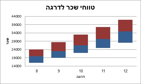 טווחי שכר לדרגה