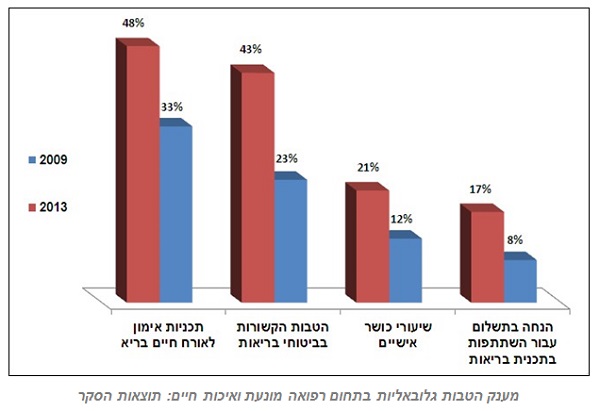 הטבות עובדים בתחום הרפואה המונעת ואיכות החיים