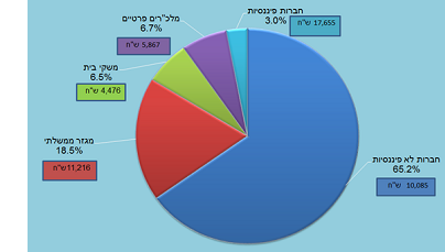 טבלת שכר | מקור: למ"ס