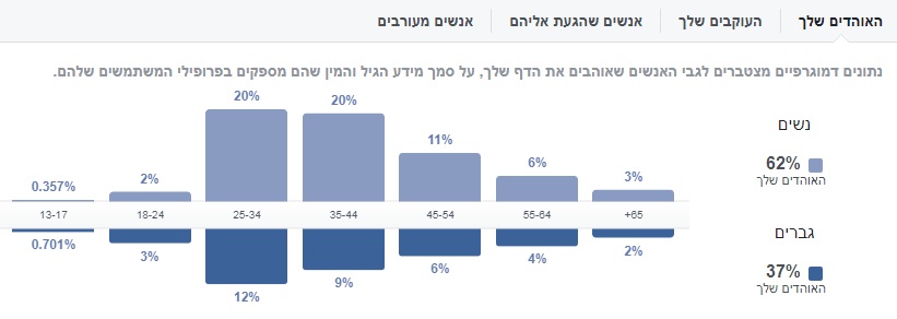 אוהדים של פורטל משאבי אנוש בפייסבוק