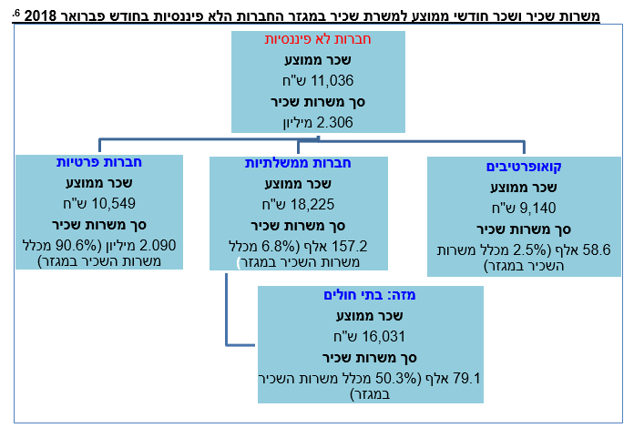 באדיבות הלמ"ס