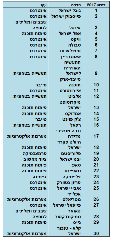 דירוג החברות