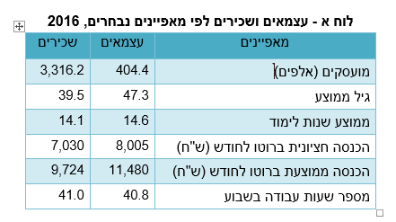 הכנסות עצמאיים ושכירים 2016