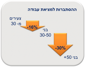 הסתברות למציאת עבודה