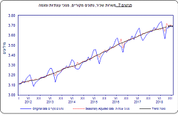 שכר ממוצע בינואר 2019 - נתוני מגמה. מקור: למ"ס