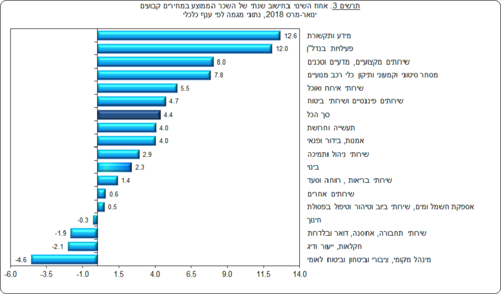 מקור: הלשכה המרכזית לסטטיסטיקה: ינואר-מרץ-2018