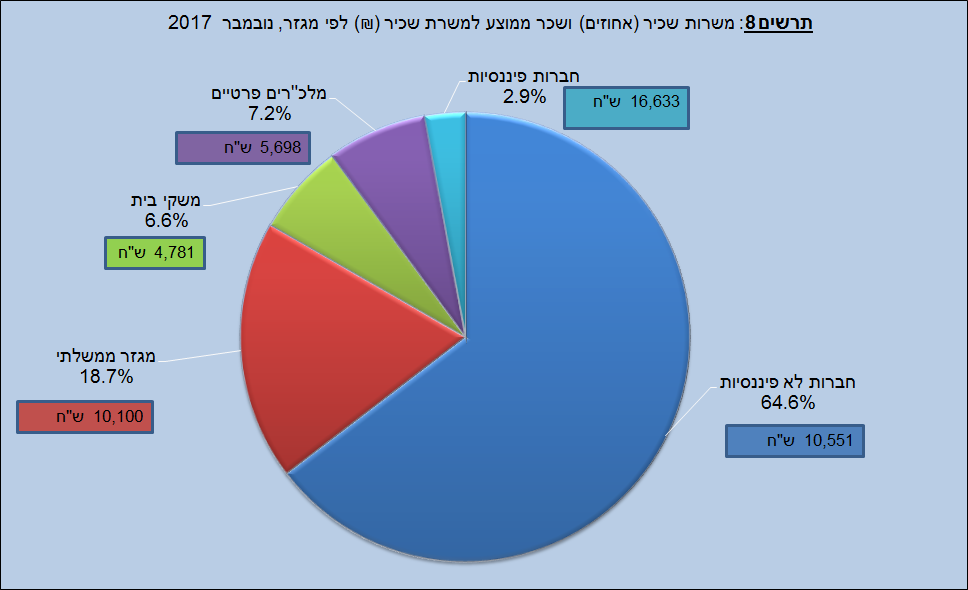 משרות שכיר ושכר חודשי ממוצע - נתוני הלמ"ס
