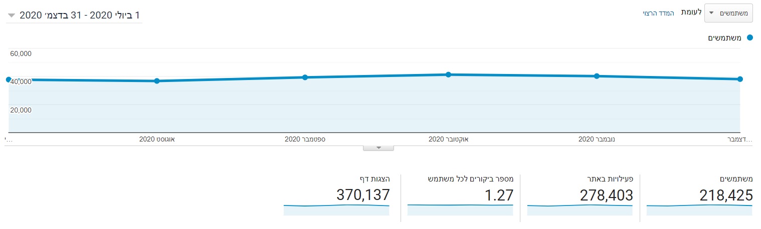 משתמשים באתר גוגל אנליטיקס 2020
