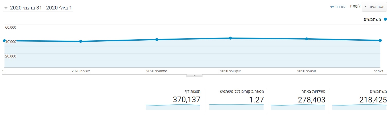 משתמשים באתר גוגל אנליטיקס 2020