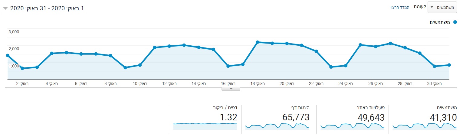 משתמשים באתר גוגל אנליטיקס אוקטובר 2020