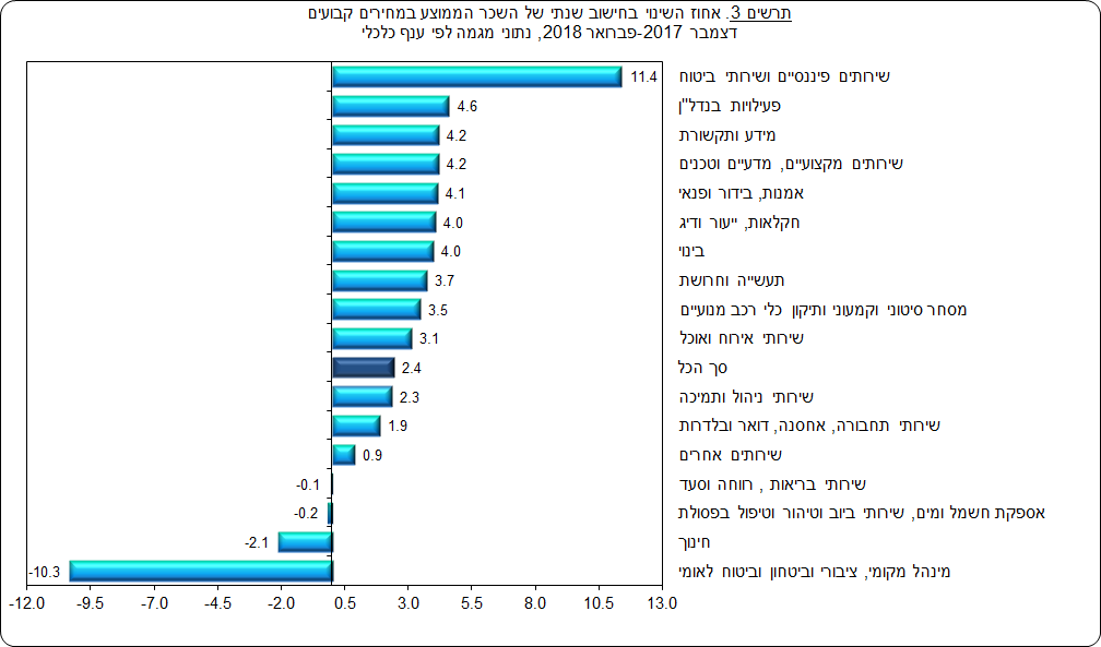 באדיבות הלמ"ס