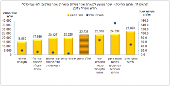 ענף ההייטק: שכר ממוצע ומספר משרות שכיר