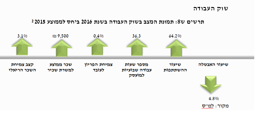 שוק העבודה 2016