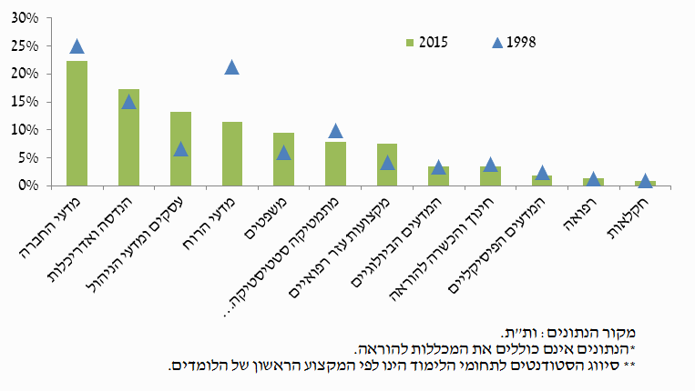 שיעור-סטודנטים-לשנה-א-לפי-תחומי-לימוד