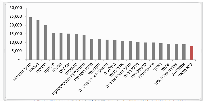 שכר-ממוצע-לבוגרי-תואר-ראשון-לפי-תחום-לימוד