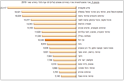 שכר ממוצע לשכיר במחירים שוטפים בינואר 2019. מקור: למ"ס