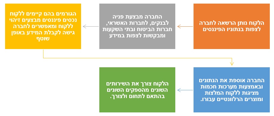 תהליך ההרשאה בבנקאות הפתוחה