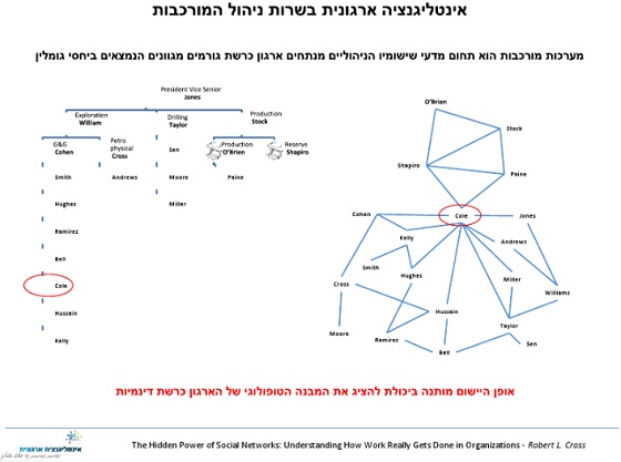 אינטליגנציה ארגונית