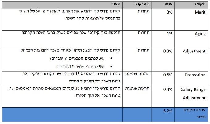 חישוב קידומי שכר