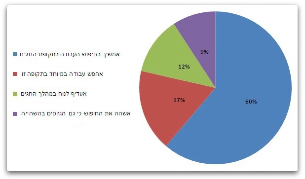 גיוס עובדים בזמן החגים