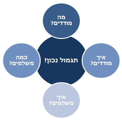 תגמול והטבות