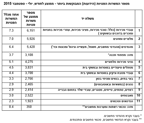 משרות פנויות | מקור: למ"ס