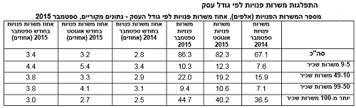 משרות פנויות | מקור: הלמ"ס