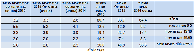 משרות פנויות | מקור: הלמ"ס