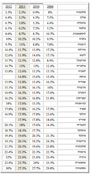 פערי שכר בין נשים לגברים| מקור: ממ"מ