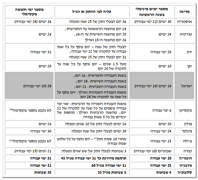 מנגון תוספת ימי חופשה | מקור: ממ"מ