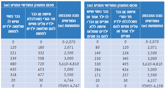 מקור: מרכז המחקר והמידע של הכנסת