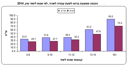 תרשים השכלה | מקור: למ"ס