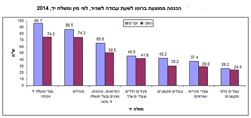 תרשים משלח יד | מקור: הלמ"ס