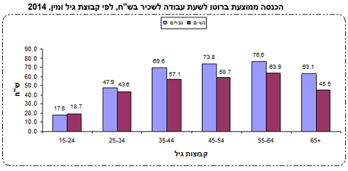 תרשים שכר ממוצע | מקור: למ"ס