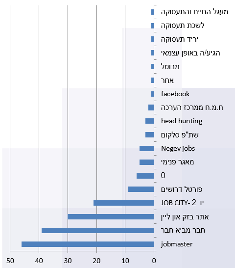 בזק אונליין מקורות גיוס