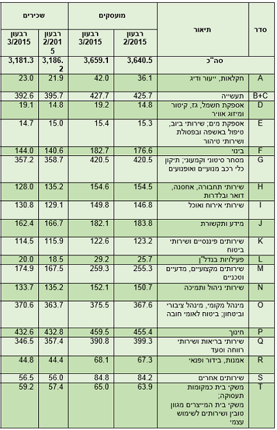 תרשים שכר 1 | מקור: למ"ס