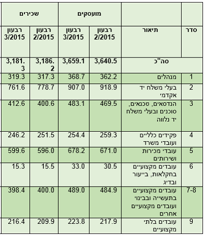 תרשים שכר 2 | מקור: למ"ס