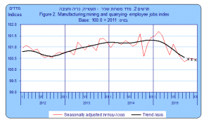 משרות שכיר למס