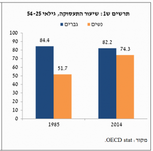 תעסוקה נשים הייטק