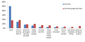 חרדיות מועסקות בענפים שונים