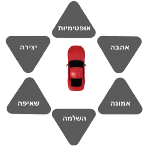 מודל האדם השלם2