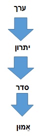 ערך - יתרון - סדר - אמון 2