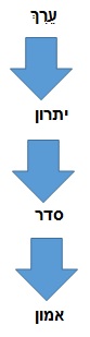 ערך - יתרון - סדר - אמון